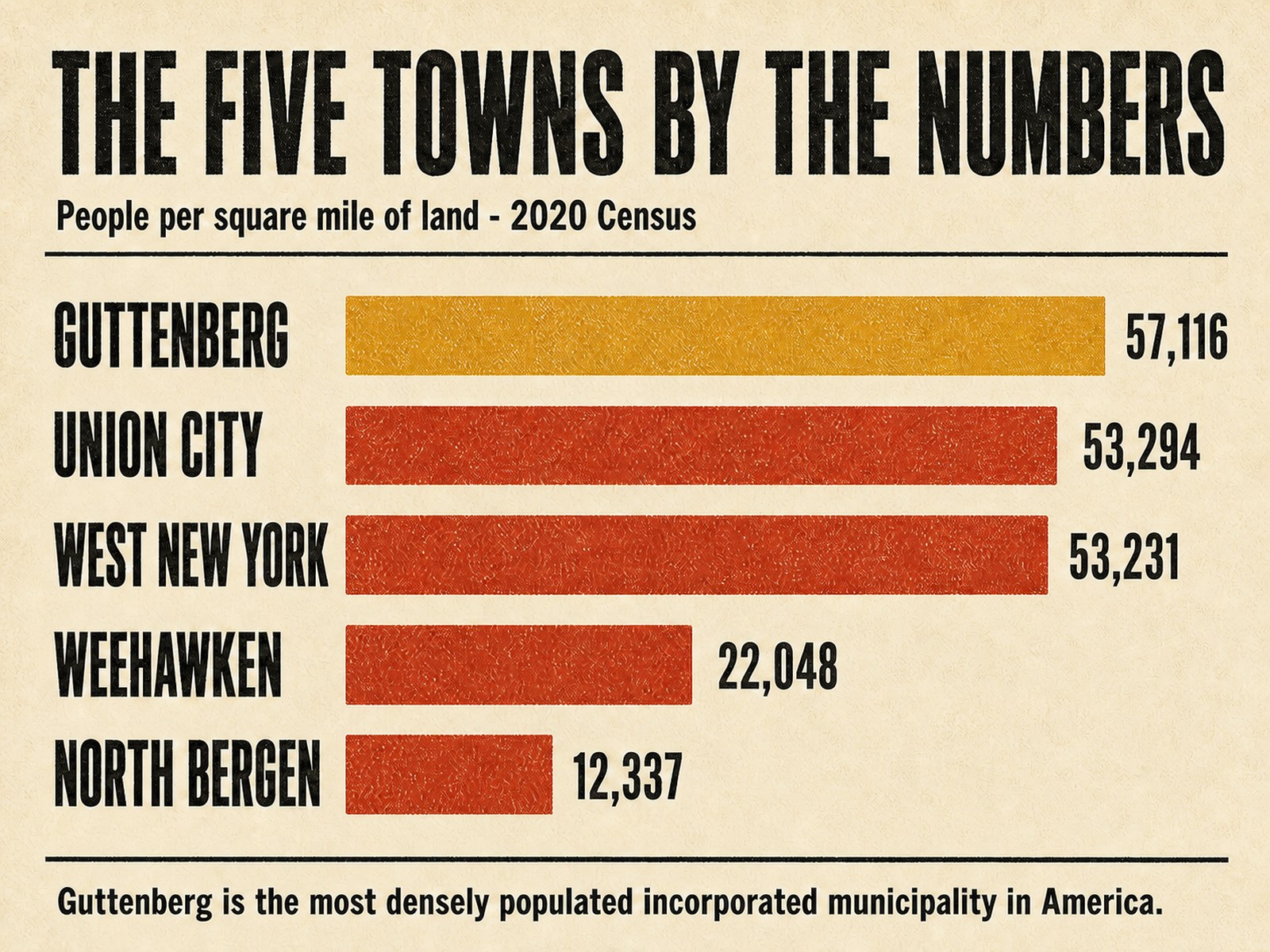 Bar chart infographic: people per square mile of land, 2020 Census — Guttenberg 57,116; Union City 53,294; West New York 53,231; Weehawken 22,048; North Bergen 12,337